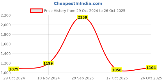 tatacliq.com Park Avenue Blue Slim Fit Sweatshirt park avenue Price History Graph from 29 Oct 2024 to 26 Oct 2025
