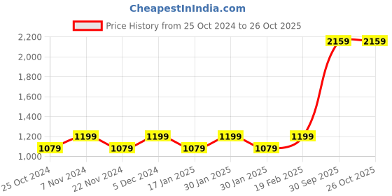 tatacliq.com Park Avenue Blue Slim Fit Sweatshirt park avenue Price History Graph from 25 Oct 2024 to 26 Oct 2025