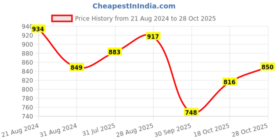 tatacliq.com Park Avenue Blue Slim Fit Texture Shirt park avenue Price History Graph from 21 Aug 2024 to 28 Oct 2025
