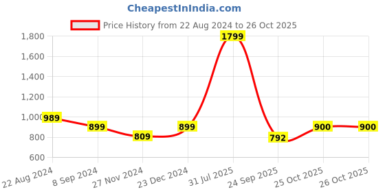 tatacliq.com Park Avenue Blue Slim Fit Texture Shirt park avenue Price History Graph from 22 Aug 2024 to 25 Oct 2025