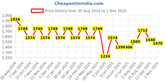 tatacliq.com Park Avenue Blue Slim Fit Texture Shirt park avenue Price History Graph from 30 Aug 2024 to 1 Nov 2025
