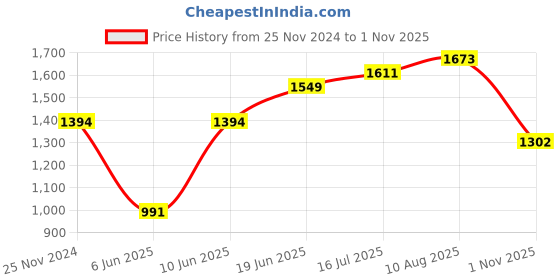 tatacliq.com Park Avenue Blue Slim Fit Texture Shirt park avenue Price History Graph from 25 Nov 2024 to 1 Nov 2025
