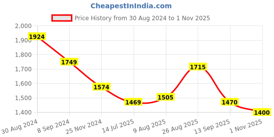 tatacliq.com Park Avenue Blue Slim Fit Texture Shirt park avenue Price History Graph from 30 Aug 2024 to 1 Nov 2025