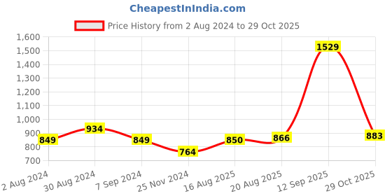 tatacliq.com Park Avenue Blue Slim Fit Texture Shirt park avenue Price History Graph from 2 Aug 2024 to 29 Oct 2025