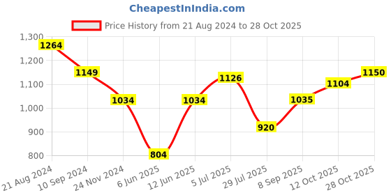 tatacliq.com Park Avenue Blue Slim Fit Texture Shirt park avenue Price History Graph from 21 Aug 2024 to 28 Oct 2025