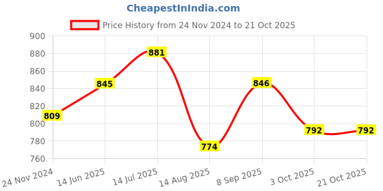 tatacliq.com Park Avenue Blue Slim Fit Texture Shirt park avenue Price History Graph from 24 Nov 2024 to 20 Oct 2025