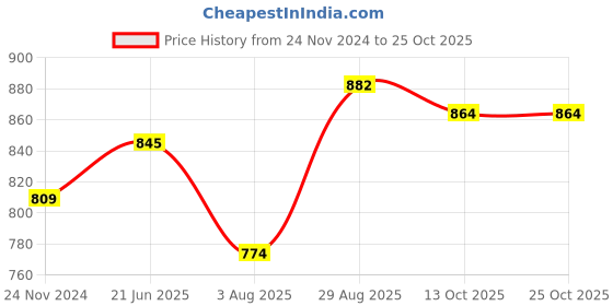 tatacliq.com Park Avenue Blue Slim Fit Texture Shirt park avenue Price History Graph from 24 Nov 2024 to 24 Oct 2025