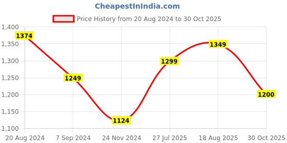 tatacliq.com Park Avenue Blue Slim Fit Texture Shirt park avenue Price History Graph from 20 Aug 2024 to 30 Oct 2025