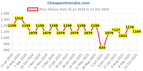tatacliq.com Park Avenue Blue Slim Fit Texture Shirt park avenue Price History Graph from 31 Jul 2024 to 12 Oct 2025