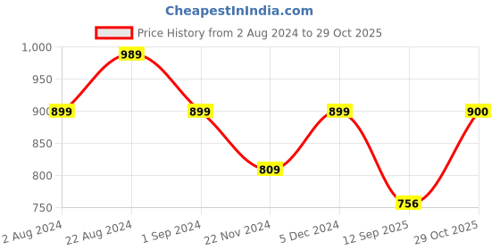 tatacliq.com Park Avenue Blue Slim Fit Texture Shirt park avenue Price History Graph from 2 Aug 2024 to 29 Oct 2025