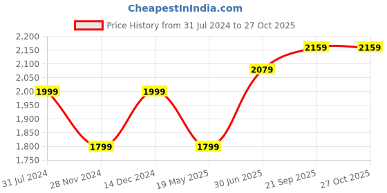 tatacliq.com Park Avenue Blue Slim Fit Texture Shirt park avenue Price History Graph from 31 Jul 2024 to 26 Oct 2025