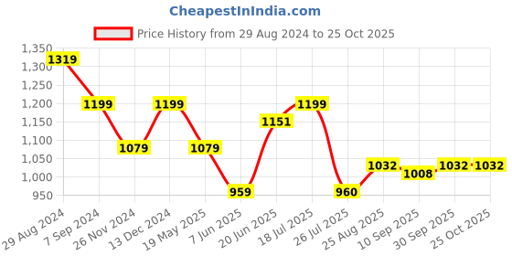 tatacliq.com Park Avenue Blue Slim Fit Texture Shirt park avenue Price History Graph from 29 Aug 2024 to 25 Oct 2025