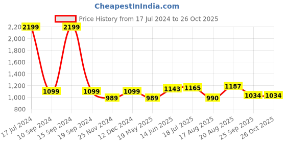 tatacliq.com Park Avenue Blue Slim Fit Texture Shirt park avenue Price History Graph from 17 Jul 2024 to 26 Oct 2025