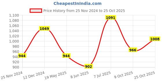 tatacliq.com Park Avenue Blue Slim Fit Texture Shirt park avenue Price History Graph from 25 Nov 2024 to 25 Oct 2025