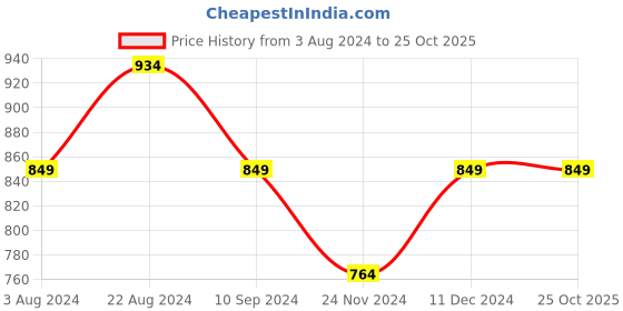 tatacliq.com Park Avenue Blue Slim Fit Texture Shirt park avenue Price History Graph from 3 Aug 2024 to 25 Oct 2025
