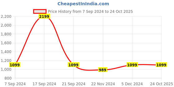 tatacliq.com Park Avenue Blue Slim Fit Texture Shirt park avenue Price History Graph from 7 Sep 2024 to 23 Oct 2025