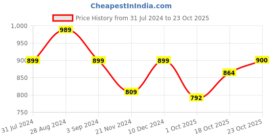 tatacliq.com Park Avenue Blue Slim Fit Texture Shirt park avenue Price History Graph from 31 Jul 2024 to 23 Oct 2025