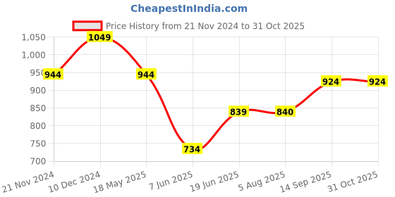 tatacliq.com Park Avenue Blue Slim Fit Texture Shirt park avenue Price History Graph from 21 Nov 2024 to 30 Oct 2025