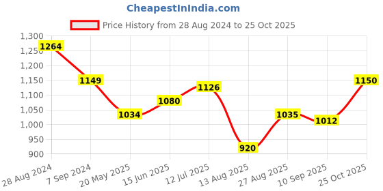 tatacliq.com Park Avenue Blue Slim Fit Texture Shirt park avenue Price History Graph from 28 Aug 2024 to 25 Oct 2025