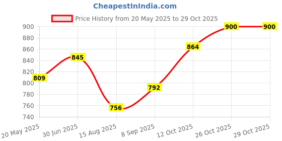 tatacliq.com Park Avenue Blue Slim Fit Texture Shirt park avenue Price History Graph from 20 May 2025 to 29 Oct 2025