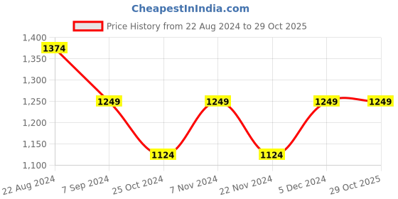 tatacliq.com Park Avenue Blue Slim Fit Texture Shirt park avenue Price History Graph from 22 Aug 2024 to 29 Oct 2025