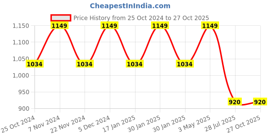 tatacliq.com Park Avenue Blue Slim Fit Texture Shirt park avenue Price History Graph from 25 Oct 2024 to 26 Oct 2025