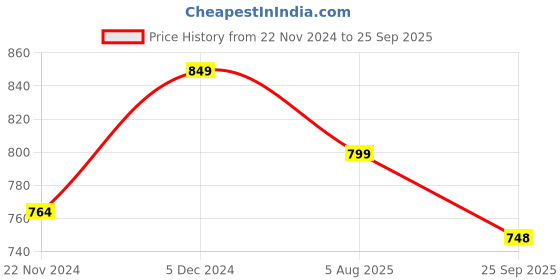 tatacliq.com Park Avenue Blue Slim Fit Texture Shirt park avenue Price History Graph from 22 Nov 2024 to 25 Sep 2025