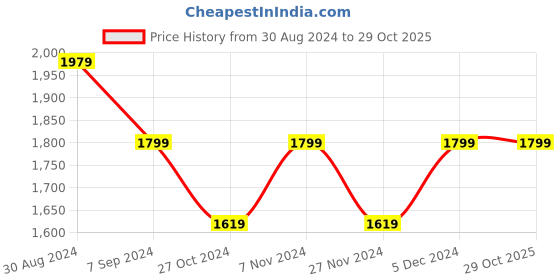 tatacliq.com Park Avenue Blue Slim Fit Texture Shirt park avenue Price History Graph from 30 Aug 2024 to 29 Oct 2025