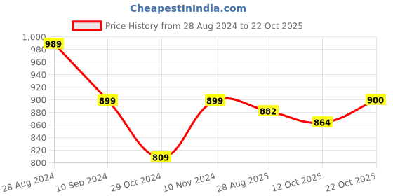 tatacliq.com Park Avenue Blue Slim Fit Texture Shirt park avenue Price History Graph from 28 Aug 2024 to 22 Oct 2025