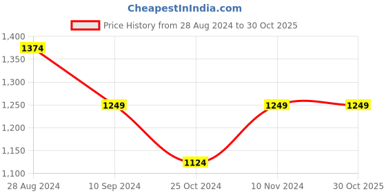 tatacliq.com Park Avenue Blue Slim Fit Texture Shirt park avenue Price History Graph from 28 Aug 2024 to 30 Oct 2025