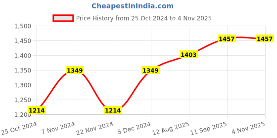 tatacliq.com Park Avenue Blue Slim Fit Texture Shirt park avenue Price History Graph from 25 Oct 2024 to 3 Nov 2025
