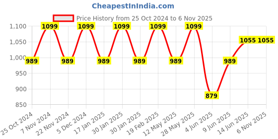 tatacliq.com Park Avenue Blue Slim Fit Texture Shirt park avenue Price History Graph from 25 Oct 2024 to 4 Nov 2025