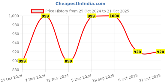 tatacliq.com Park Avenue Blue Slim Fit Texture Shirt park avenue Price History Graph from 25 Oct 2024 to 21 Oct 2025