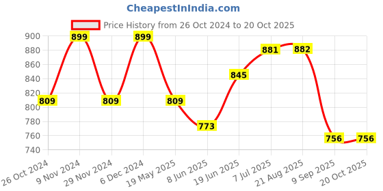 tatacliq.com Park Avenue Blue Slim Fit Texture Shirt park avenue Price History Graph from 26 Oct 2024 to 20 Oct 2025