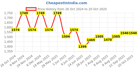 tatacliq.com Park Avenue Blue Slim Fit Texture Shirt park avenue Price History Graph from 26 Oct 2024 to 20 Oct 2025