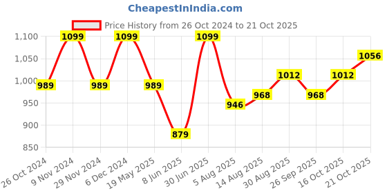 tatacliq.com Park Avenue Blue Slim Fit Texture Shirt park avenue Price History Graph from 26 Oct 2024 to 21 Oct 2025