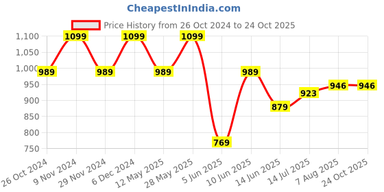 tatacliq.com Park Avenue Blue Slim Fit Texture Shirt park avenue Price History Graph from 26 Oct 2024 to 24 Oct 2025