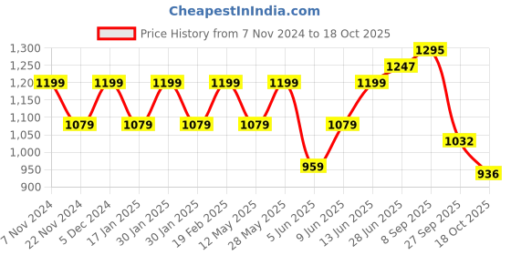 tatacliq.com Park Avenue Blue Slim Fit Texture Shirt park avenue Price History Graph from 7 Nov 2024 to 18 Oct 2025