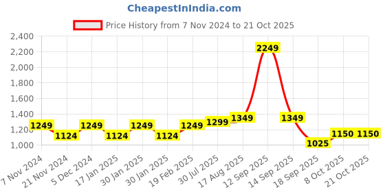 tatacliq.com Park Avenue Blue Slim Fit Texture Shirt park avenue Price History Graph from 7 Nov 2024 to 20 Oct 2025