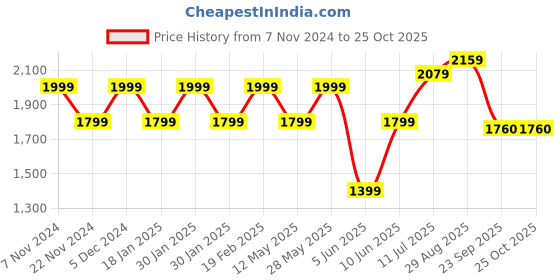 tatacliq.com Park Avenue Blue Slim Fit Texture Shirt park avenue Price History Graph from 7 Nov 2024 to 25 Oct 2025