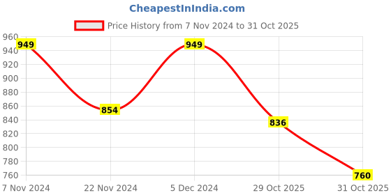 tatacliq.com Park Avenue Blue Slim Fit Texture Shirt park avenue Price History Graph from 7 Nov 2024 to 31 Oct 2025