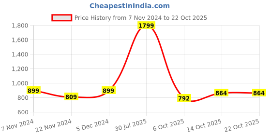 tatacliq.com Park Avenue Blue Slim Fit Texture Shirt park avenue Price History Graph from 7 Nov 2024 to 21 Oct 2025