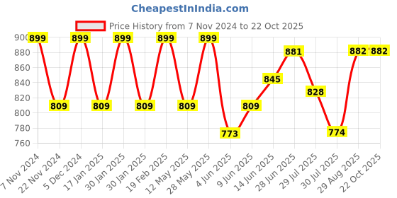 tatacliq.com Park Avenue Blue Slim Fit Texture Shirt park avenue Price History Graph from 7 Nov 2024 to 21 Oct 2025