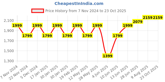 tatacliq.com Park Avenue Blue Slim Fit Texture Shirt park avenue Price History Graph from 7 Nov 2024 to 23 Oct 2025