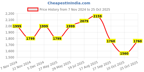 tatacliq.com Park Avenue Blue Slim Fit Texture Shirt park avenue Price History Graph from 7 Nov 2024 to 25 Oct 2025