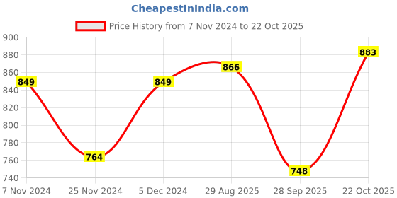 tatacliq.com Park Avenue Blue Slim Fit Texture Shirt park avenue Price History Graph from 7 Nov 2024 to 22 Oct 2025