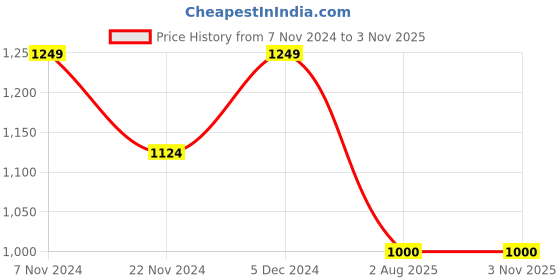 tatacliq.com Park Avenue Blue Slim Fit Texture Shirt park avenue Price History Graph from 7 Nov 2024 to 1 Nov 2025