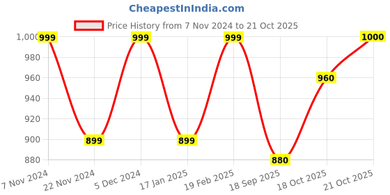 tatacliq.com Park Avenue Blue Slim Fit Texture Shirt park avenue Price History Graph from 7 Nov 2024 to 21 Oct 2025