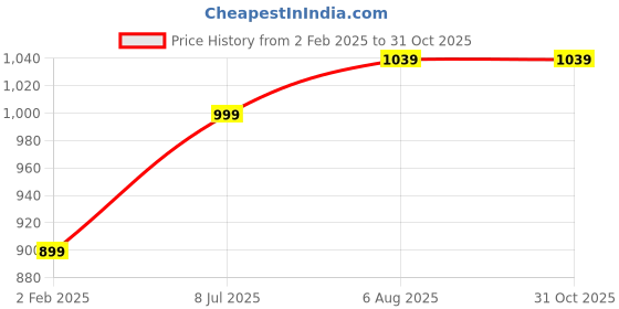 tatacliq.com Park Avenue Blue Slim Fit Texture Shirt park avenue Price History Graph from 2 Feb 2025 to 31 Oct 2025