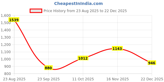 tatacliq.com Park Avenue Blue Smart Fit Texture Trousers park avenue Price History Graph from 23 Aug 2025 to 22 Dec 2025